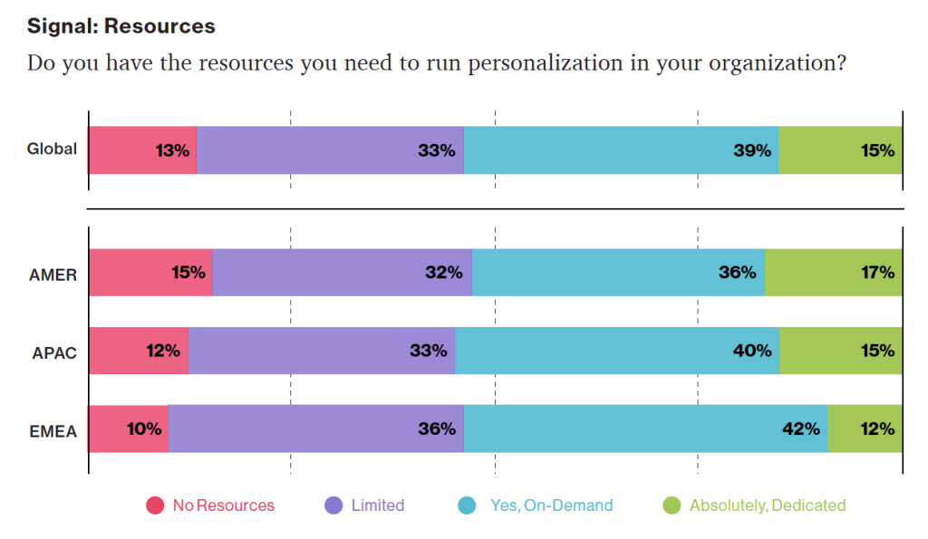 Personalization Pyramid: A Framework for Designing with User Data